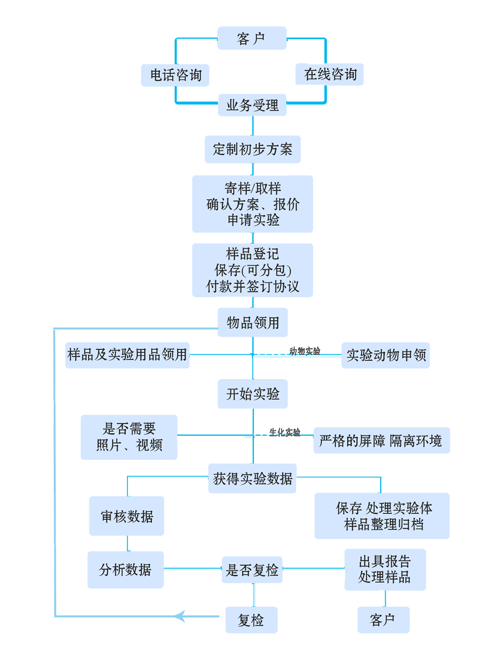 中析試驗檢測流程